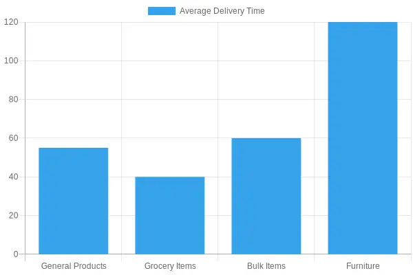 Average Delivery Time by Product Category