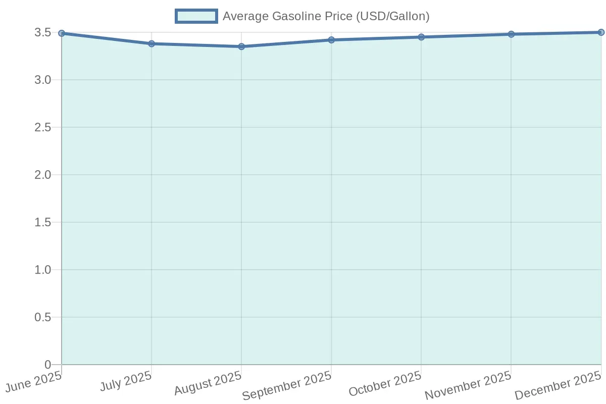 Gas Price Trends at Sam's Club