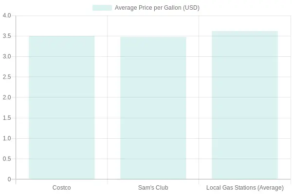 Average Gas Prices by Station Type (USD)