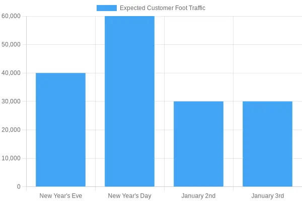 Expected Customer Foot Traffic during New Year Period