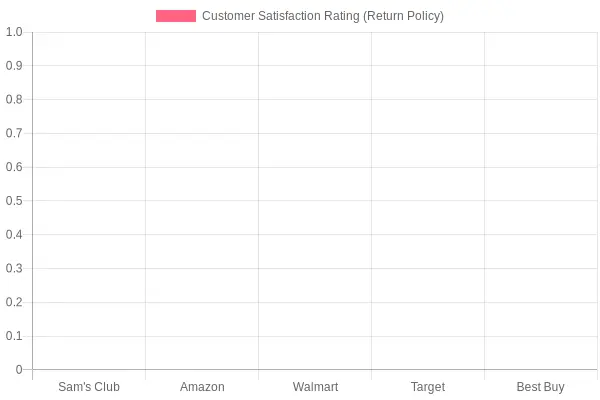 Customer Satisfaction Ratings by Retailer (2023)