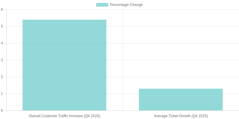Customer Traffic Growth Analysis (Q4 2025)