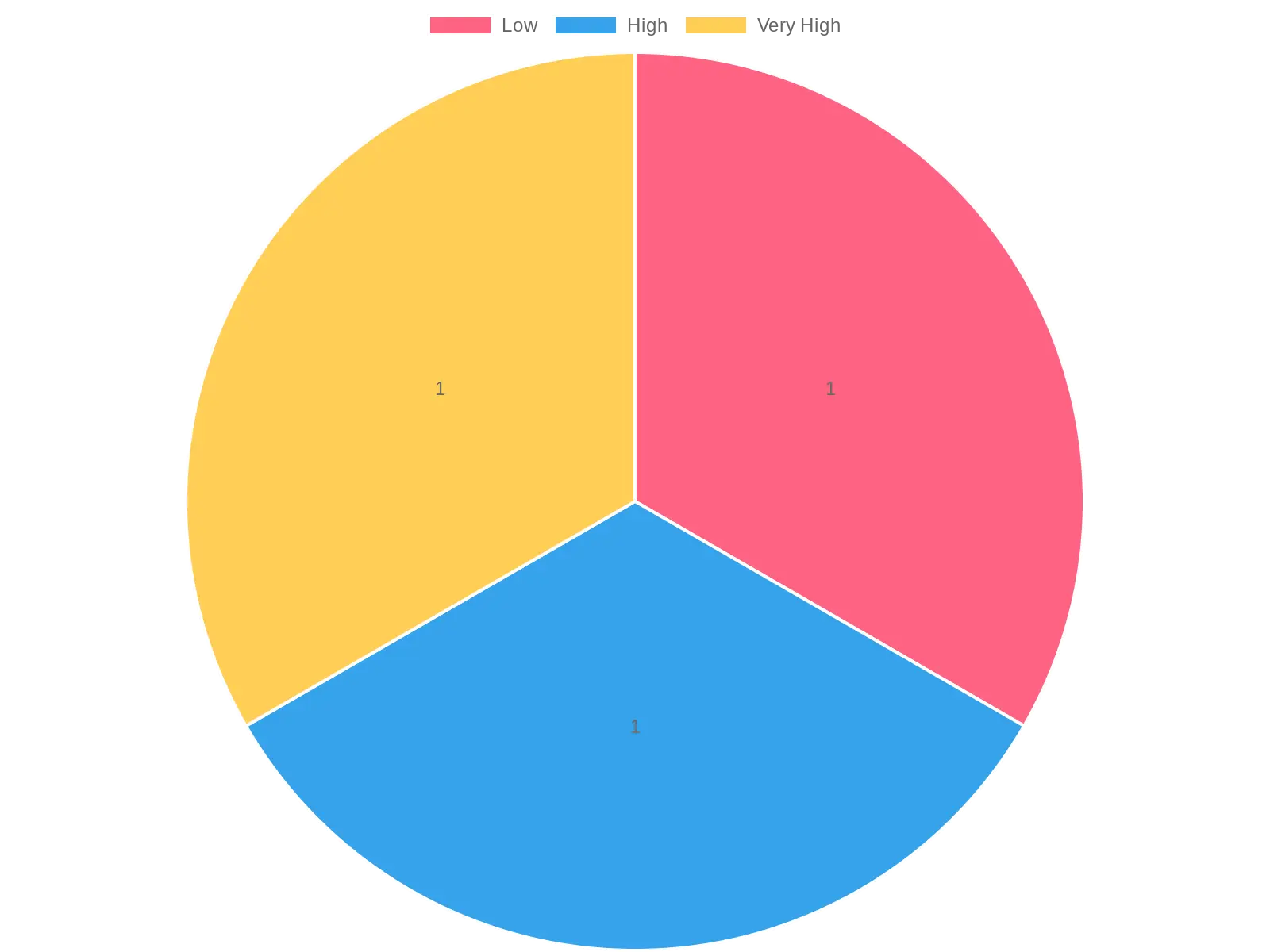 Customer Traffic Levels Distribution