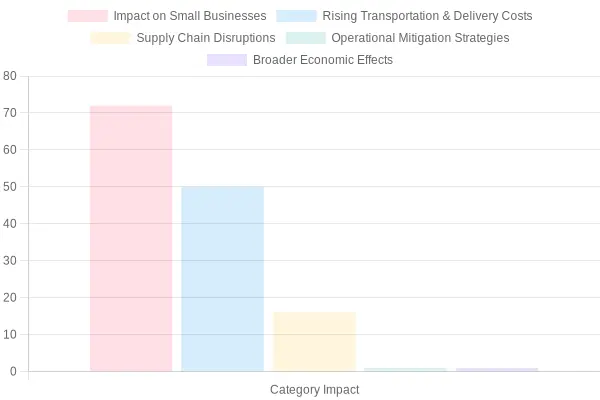 Impact of Rising Fuel Costs on Small Businesses