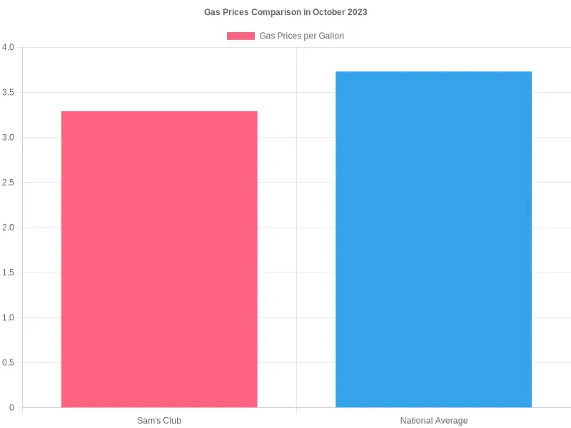 Gas Prices Comparison in October 2023
