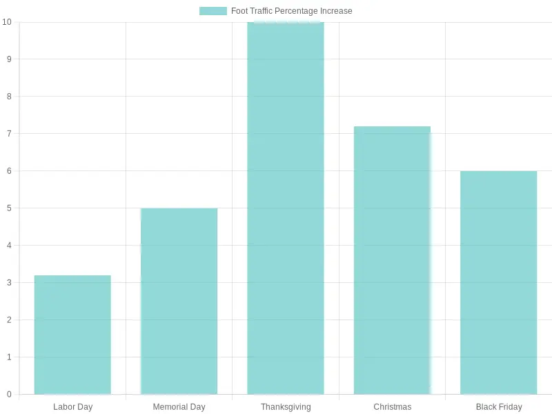 Holiday Weekend Foot Traffic Percentage Increases