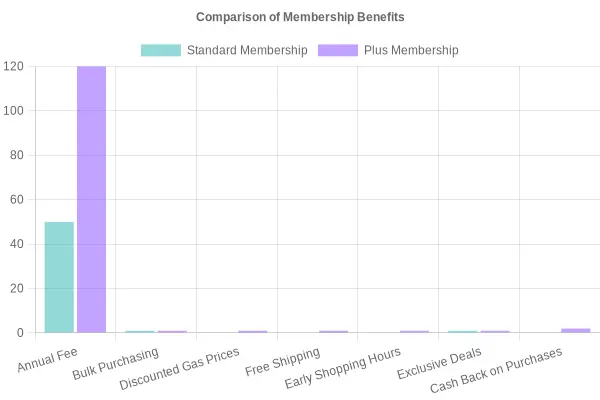 Comparison of Membership Benefits