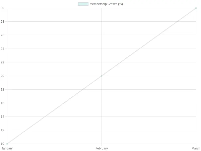 Membership Growth Chart