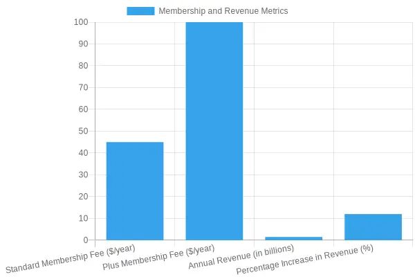 Membership and Revenue Growth for 2023