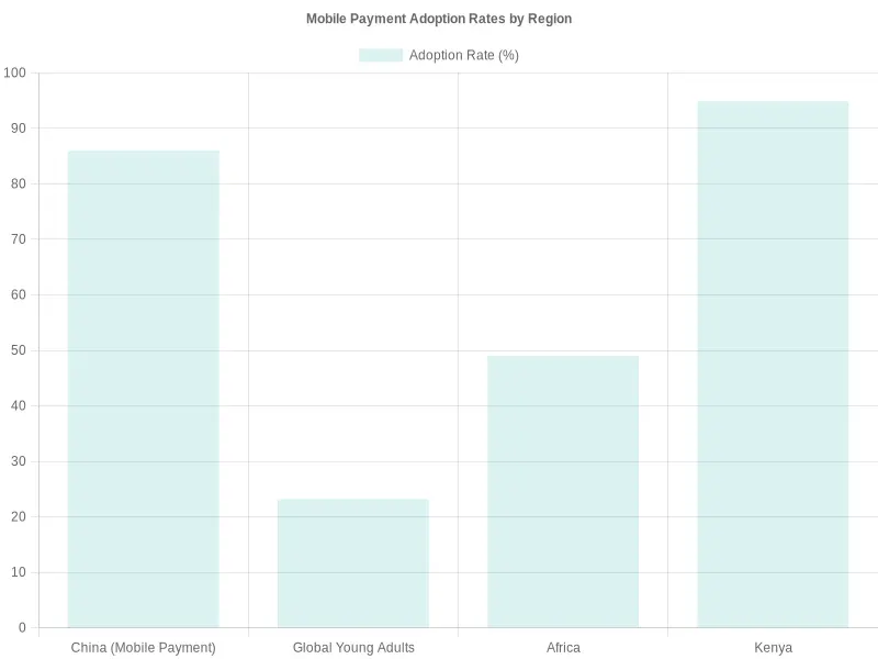 Chart showing mobile payment adoption rates