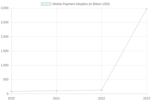 Mobile Payment Adoption Over Years
