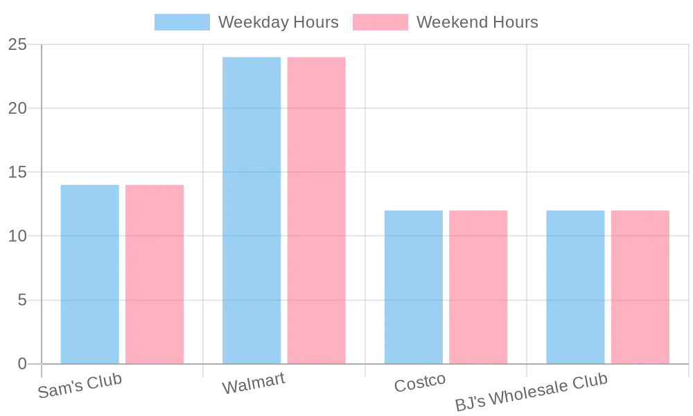 Retailer Hours Comparison