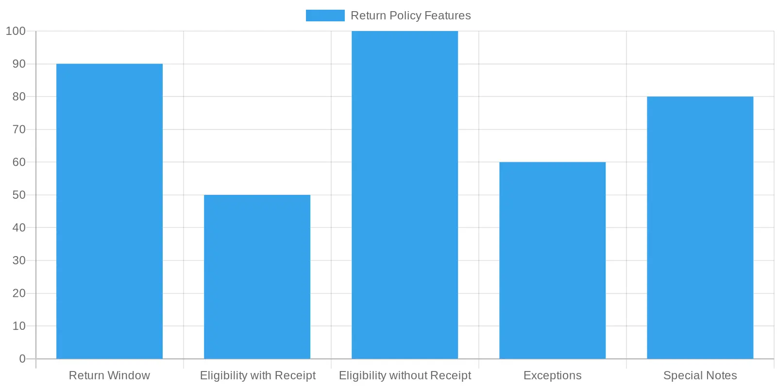Return Policy Feature Summary