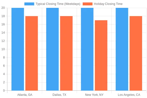 Sam's Club Closing Hours Comparison