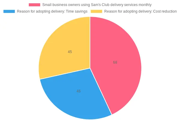 Adoption of Sam's Club Delivery Services among Small Businesses