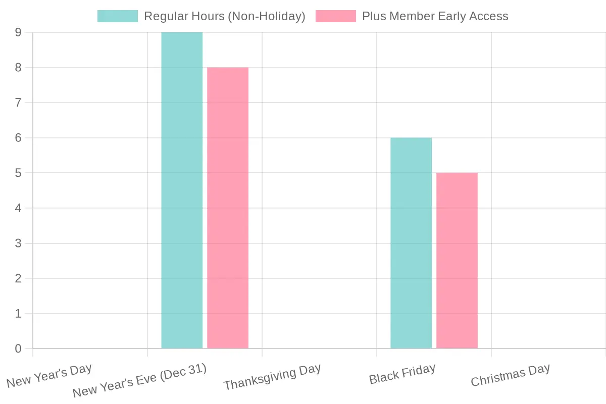 Sam's Club Holiday Hours Comparison