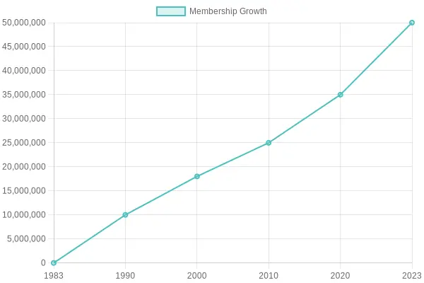 Sam's Club Membership Growth