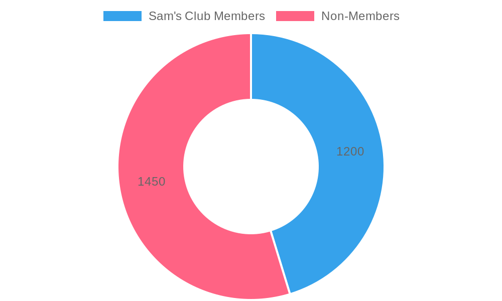 Comparison of Annual Spending and Savings Between Sam's Club Members and Non-Members