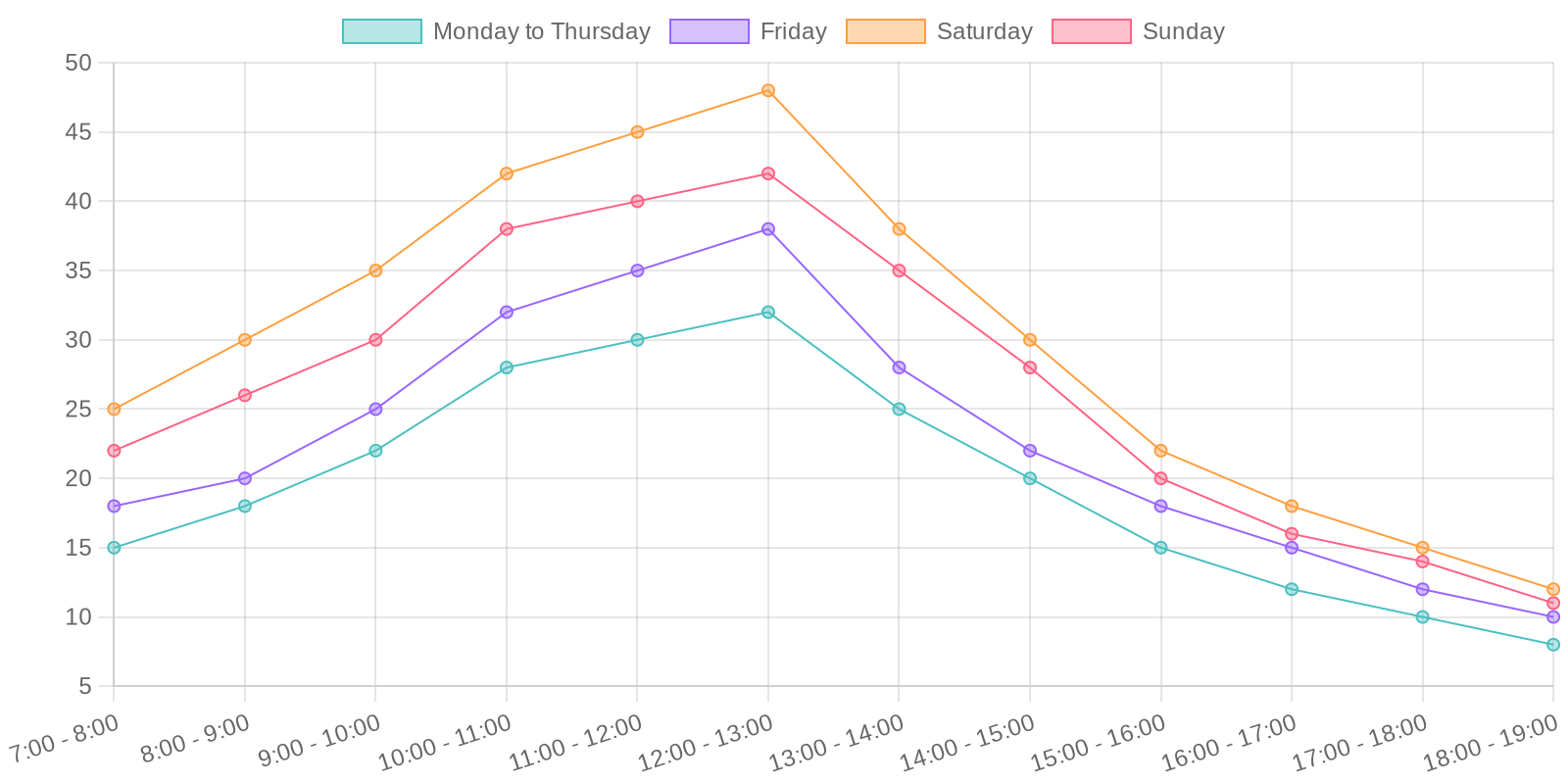 Sam's Club Visitor Traffic Trends