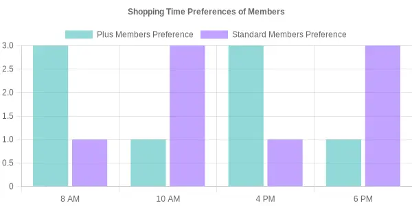 Shopping Time Preferences of Members