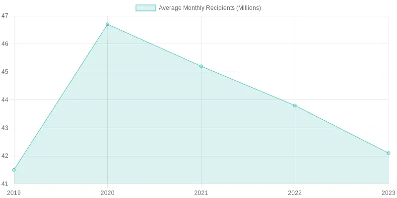 Average Monthly Recipients of SNAP (2019-2023)
