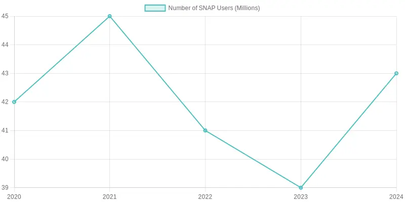 Trend of SNAP Users in the USA from 2020 to 2024