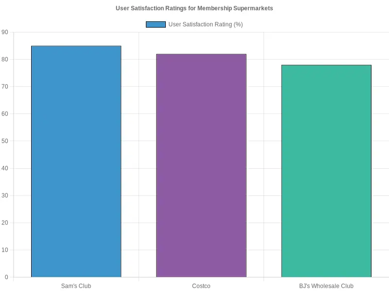 User Satisfaction Ratings for Membership Supermarkets