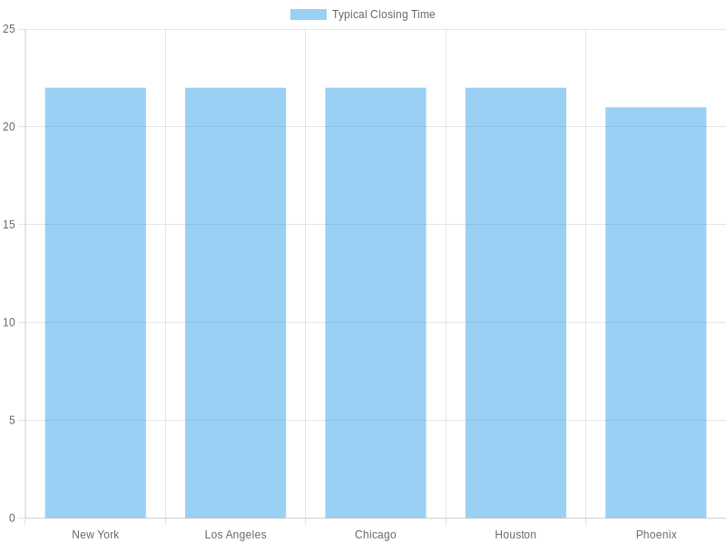Typical Closing Times Chart