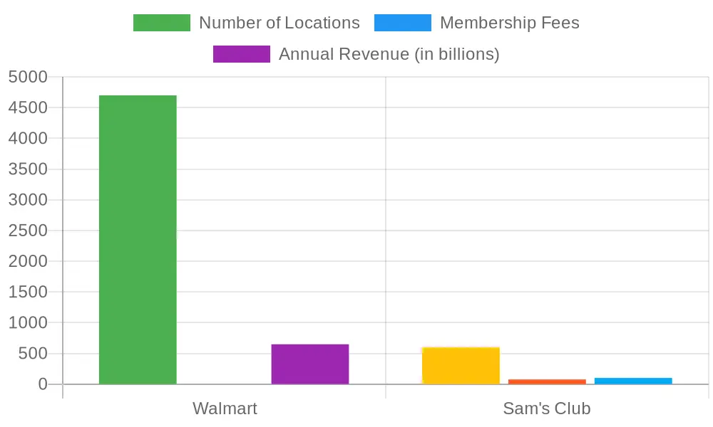 Comparison of Walmart and Sam's Club