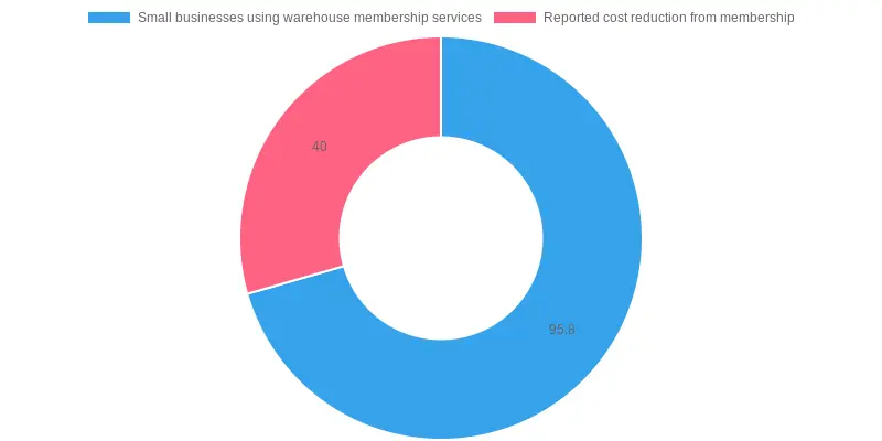 2023 Warehouse Membership Services Statistics