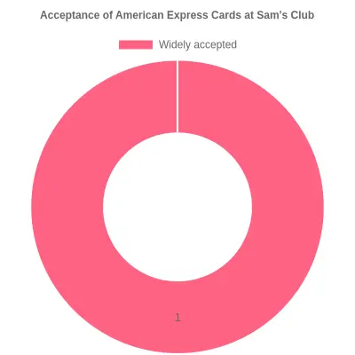 American Express and Sam's Club Partnership