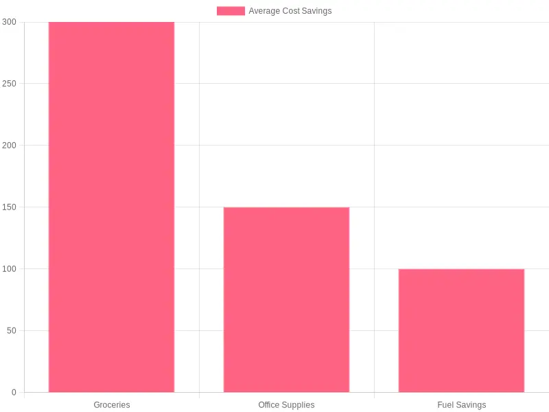 Average Cost Savings Chart