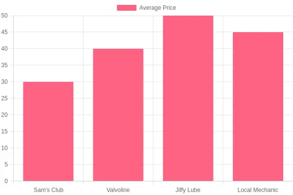 Average Oil Change Prices by Provider