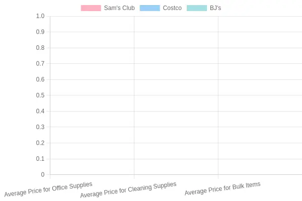 Average Prices Comparison at Warehouse Stores