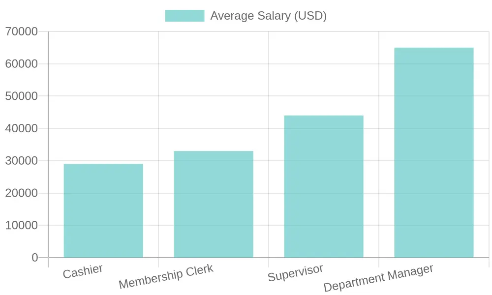 Average Salary by Position
