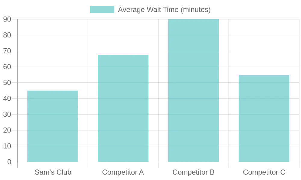 Average Wait Time for Oil Changes at Competitors