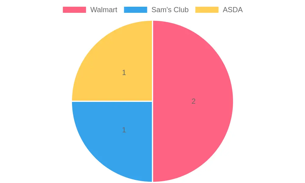 Relationship between Walmart and Sam's Club