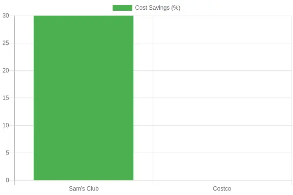 Cost Savings Comparison of Bulk Buying Platforms