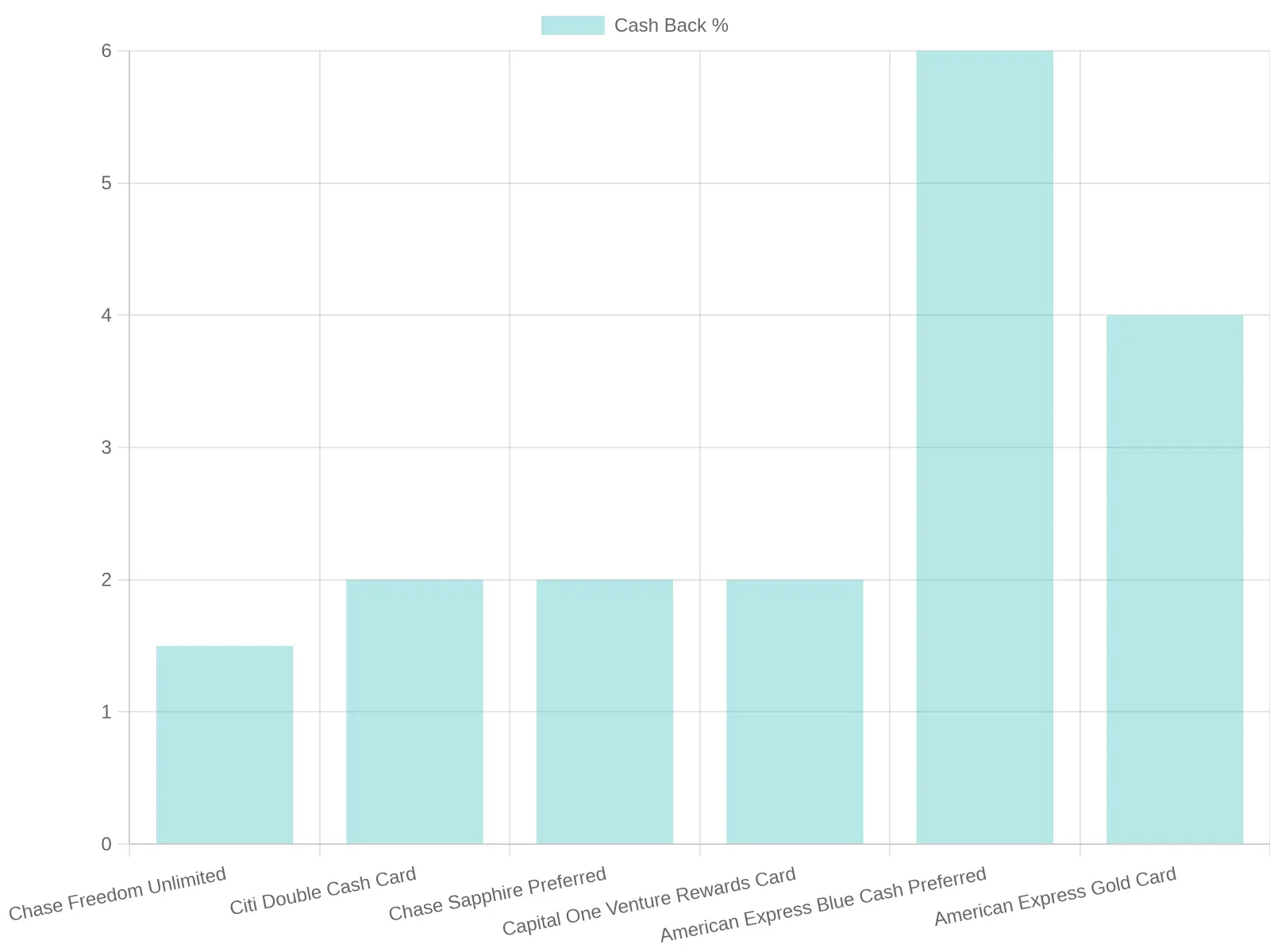 Credit Card Cash Back Comparison