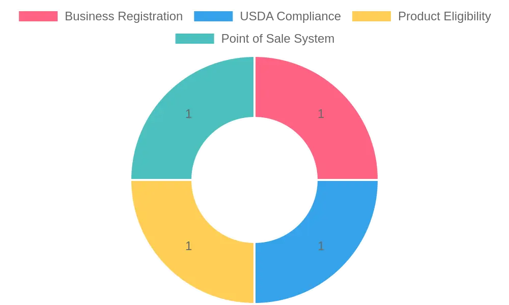 EBT Requirements Overview