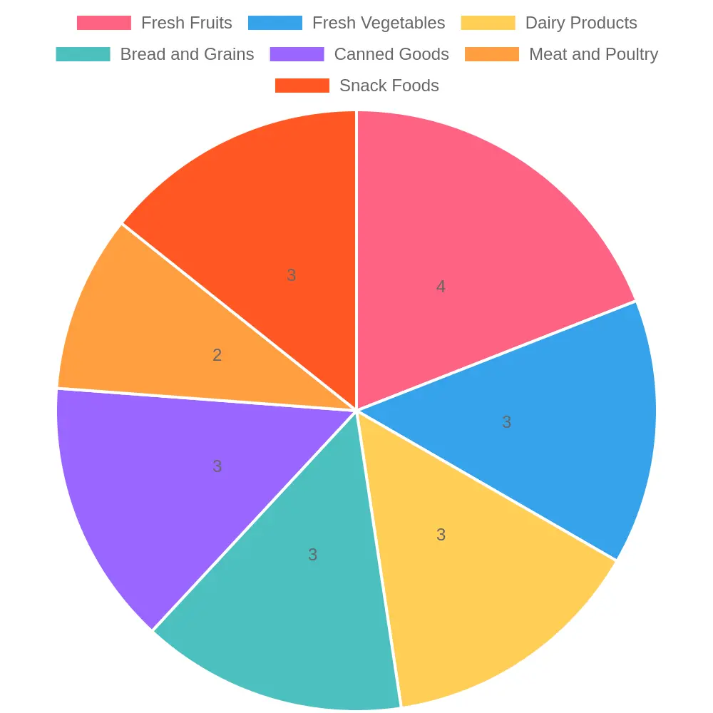 Eligible Food Items at Sam's Club