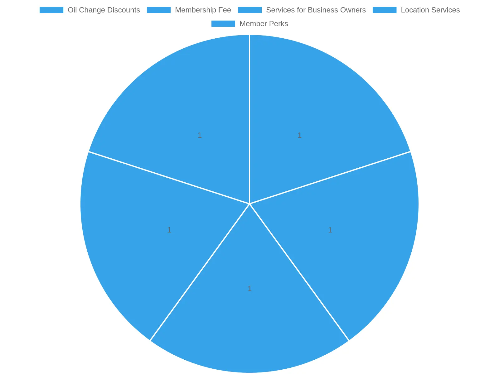 Distribution of Membership Benefits