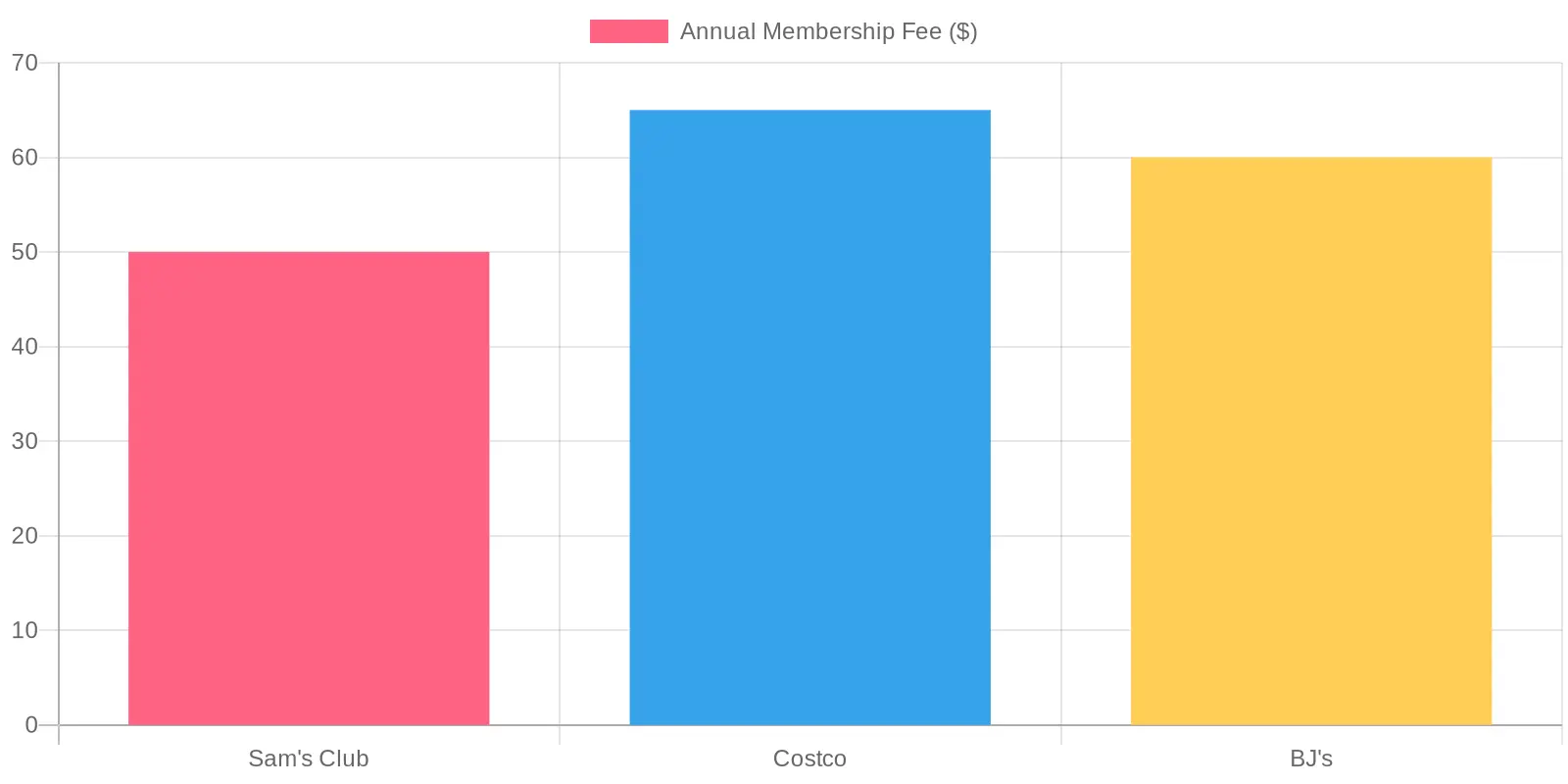 Membership Club Comparison