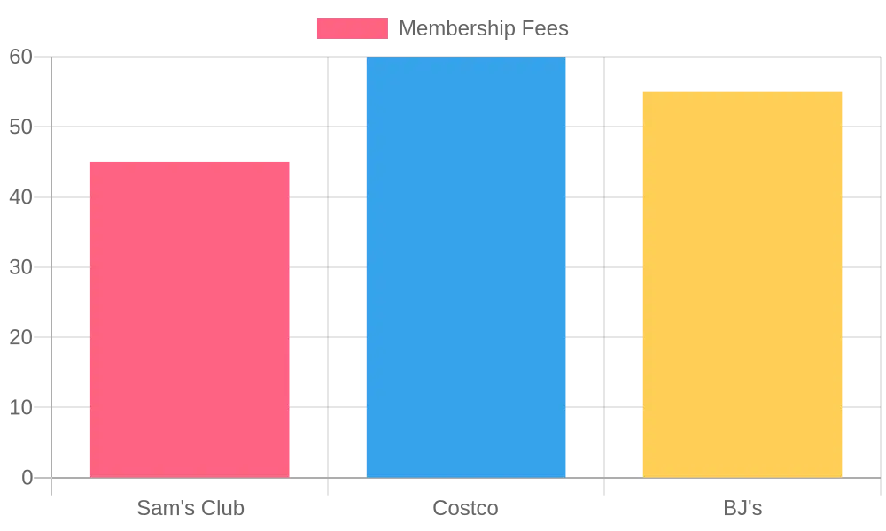 Membership Fees Comparison