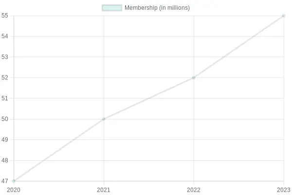 Membership Growth Over Years