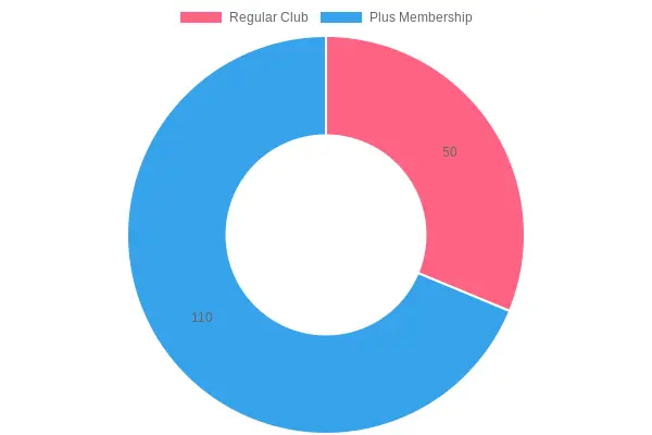 Comparison of Sam's Club Membership Levels