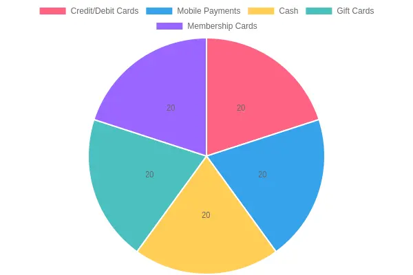 Distribution of Payment Methods
