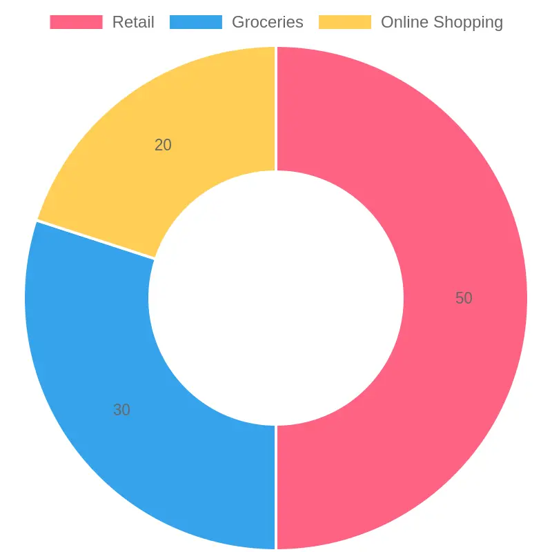 Popularity of Gift Cards by Usage Category