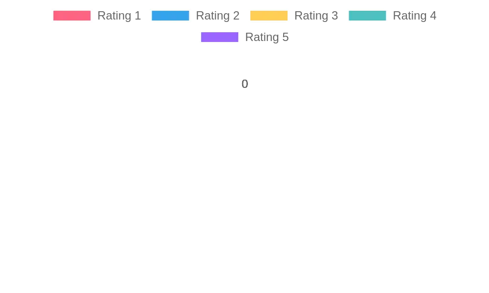 Rating Distribution of Sam's Club