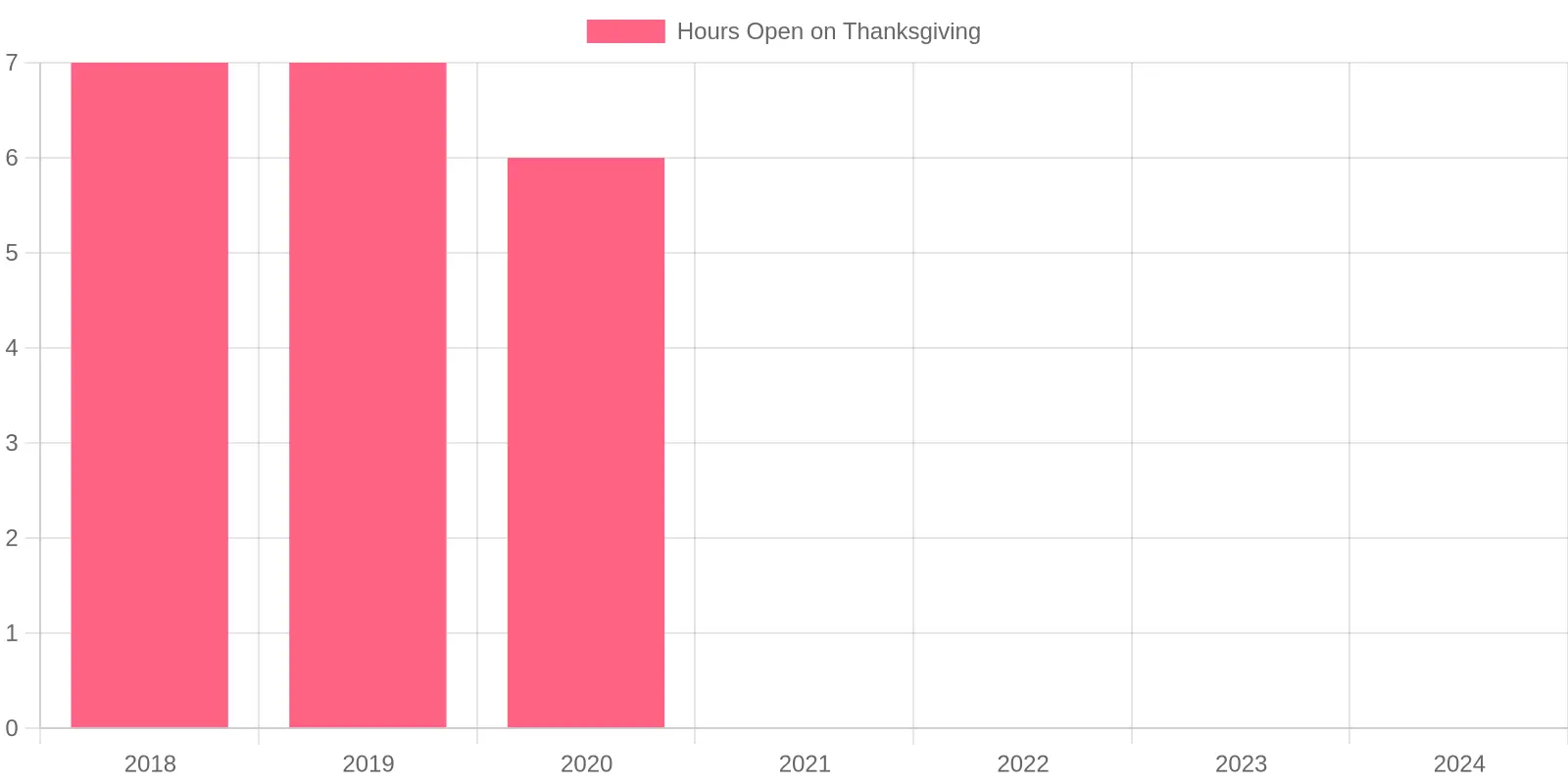 Sam's Club Thanksgiving Hours: A 7-Year Trend Chart